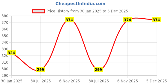 tatacliq.com Dixcy Scott Originals Black Cotton Regular Fit Trunks - Pack Of 3 dixcy scott originals Price History Graph from 30 Jan 2025 to 5 Dec 2025