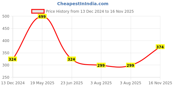 tatacliq.com Dixcy Scott Originals Black Cotton Regular Fit Trunks - Pack Of 3 dixcy scott originals Price History Graph from 13 Dec 2024 to 16 Nov 2025