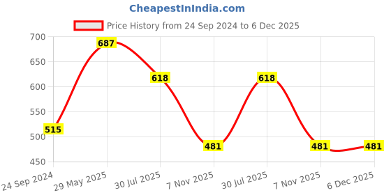 tatacliq.com Dixcy Scott Originals Black Iris Regular Fit  Track Pants dixcy scott originals Price History Graph from 24 Sep 2024 to 6 Dec 2025