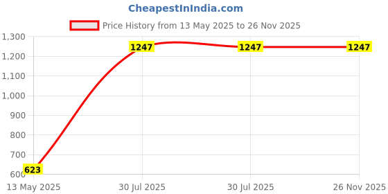 tatacliq.com Dixcy Scott Originals Charcoal Melange Relaxed Fit Jacket dixcy scott originals Price History Graph from 13 May 2025 to 25 Nov 2025
