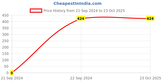 tatacliq.com Dixcy Scott Originals Green Regular Fit Printed Crew T-Shirt dixcy scott originals Price History Graph from 21 Sep 2024 to 23 Oct 2025