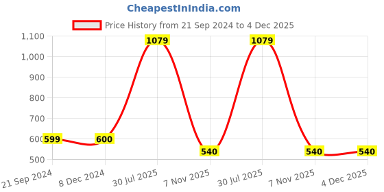 tatacliq.com Dixcy Scott Originals Grey Cotton Regular Fit Printed Sweatshirt dixcy scott originals Price History Graph from 21 Sep 2024 to 4 Dec 2025