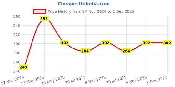 tatacliq.com Dixcy Scott Originals Grey Cotton Regular Fit Vest - Pack Of 2 dixcy scott originals Price History Graph from 27 Nov 2024 to 1 Dec 2025