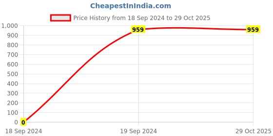 tatacliq.com Dixcy Scott Originals Jet Black Relaxed Fit Cotton Jacket dixcy scott originals Price History Graph from 18 Sep 2024 to 29 Oct 2025