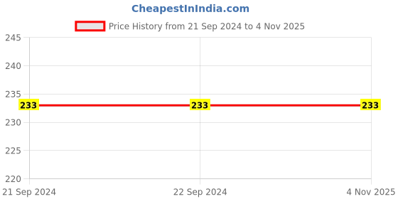 tatacliq.com Dixcy Scott Originals Kids Black & White Cotton Striped Shorts dixcy scott originals Price History Graph from 21 Sep 2024 to 3 Nov 2025