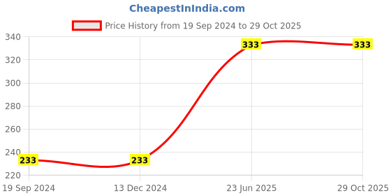 tatacliq.com Dixcy Scott Originals Kids Blue Cotton Striped Shorts dixcy scott originals Price History Graph from 19 Sep 2024 to 28 Oct 2025