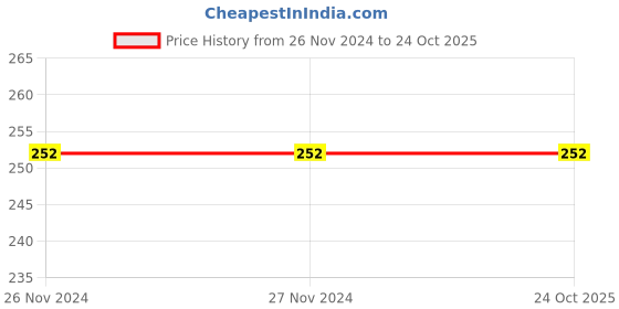 tatacliq.com Dixcy Scott Originals Kids Green Graphic Print Full Sleeves T-Shirt dixcy scott originals Price History Graph from 26 Nov 2024 to 23 Oct 2025