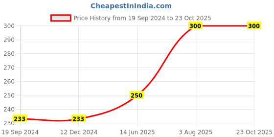 tatacliq.com Dixcy Scott Originals Kids Grey & Black Cotton Printed Shorts dixcy scott originals Price History Graph from 19 Sep 2024 to 22 Oct 2025