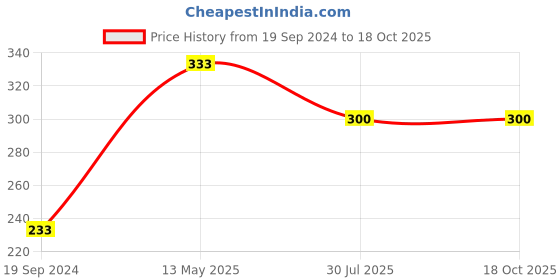 tatacliq.com Dixcy Scott Originals Kids Off White Textured Shorts dixcy scott originals Price History Graph from 19 Sep 2024 to 18 Oct 2025