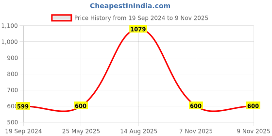 tatacliq.com Dixcy Scott Originals Kids Olive Graphic Print Full Sleeves Sweatshirt dixcy scott originals Price History Graph from 19 Sep 2024 to 9 Nov 2025