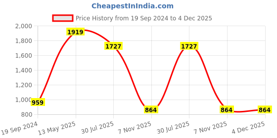 tatacliq.com Dixcy Scott Originals Maroon Relaxed Fit Mock Collar Cotton Jacket dixcy scott originals Price History Graph from 19 Sep 2024 to 4 Dec 2025