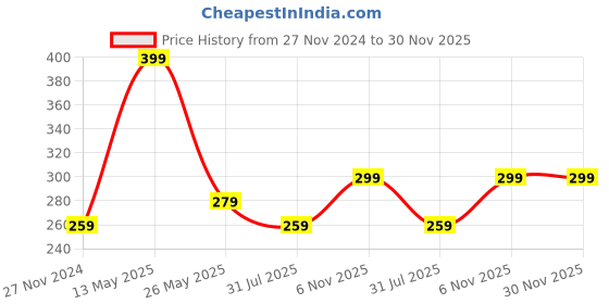 tatacliq.com Dixcy Scott Originals Multi Cotton Regular Fit Briefs - Pack Of 3 dixcy scott originals Price History Graph from 27 Nov 2024 to 29 Nov 2025