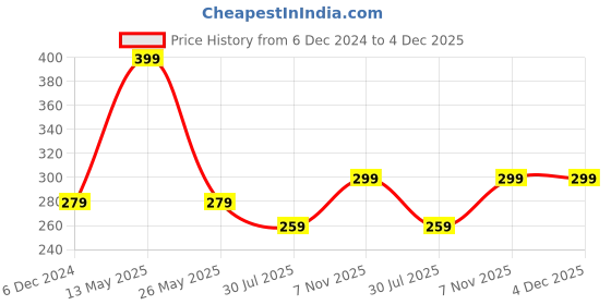 tatacliq.com Dixcy Scott Originals Multi Cotton Regular Fit Briefs - Pack Of 3 dixcy scott originals Price History Graph from 6 Dec 2024 to 3 Dec 2025