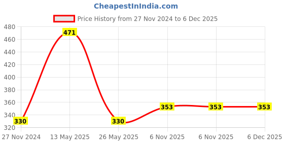 tatacliq.com Dixcy Scott Originals Multi Cotton Regular Fit Briefs - Pack Of 4 dixcy scott originals Price History Graph from 27 Nov 2024 to 6 Dec 2025