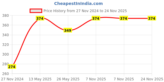 tatacliq.com Dixcy Scott Originals Multi Cotton Regular Fit Printed Trunks - Pack Of 3 dixcy scott originals Price History Graph from 27 Nov 2024 to 23 Nov 2025