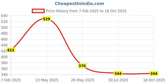 tatacliq.com Dixcy Scott Originals Multi Cotton Regular Fit Trunks - Pack Of 3 dixcy scott originals Price History Graph from 7 Feb 2025 to 18 Oct 2025