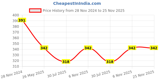 tatacliq.com Dixcy Scott Originals Multi Cotton Regular Fit Trunks - Pack Of 3 dixcy scott originals Price History Graph from 28 Nov 2024 to 25 Nov 2025