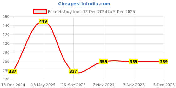 tatacliq.com Dixcy Scott Originals Multi Cotton Regular Fit Trunks - Pack Of 3 dixcy scott originals Price History Graph from 13 Dec 2024 to 5 Dec 2025