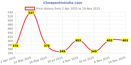 tatacliq.com Dixcy Scott Originals Multi Cotton Regular Fit Trunks - Pack Of 4 dixcy scott originals Price History Graph from 2 Apr 2025 to 19 Nov 2025