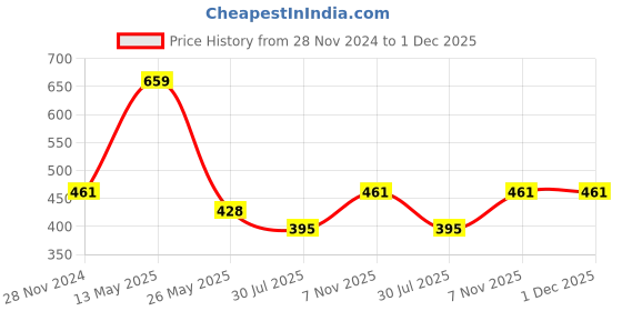 tatacliq.com Dixcy Scott Originals Multi Cotton Regular Fit Trunks - Pack Of 5 dixcy scott originals Price History Graph from 28 Nov 2024 to 30 Nov 2025