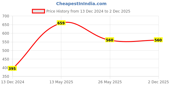 tatacliq.com Dixcy Scott Originals Multi Cotton Regular Fit Trunks - Pack Of 5 dixcy scott originals Price History Graph from 13 Dec 2024 to 2 Dec 2025