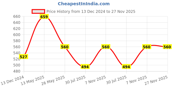 tatacliq.com Dixcy Scott Originals Multi Cotton Regular Fit Trunks - Pack Of 5 dixcy scott originals Price History Graph from 13 Dec 2024 to 26 Nov 2025