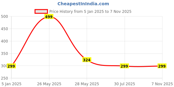 tatacliq.com Dixcy Scott Originals Multi Cotton Regular Fit Vest - Pack Of 2 dixcy scott originals Price History Graph from 5 Jan 2025 to 7 Nov 2025