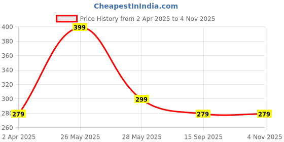 tatacliq.com Dixcy Scott Originals Multi Cotton Regular Fit Vest - Pack Of 2 dixcy scott originals Price History Graph from 2 Apr 2025 to 2 Nov 2025