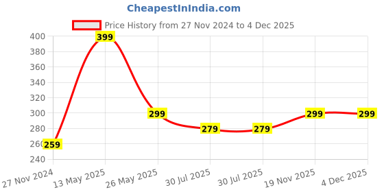 tatacliq.com Dixcy Scott Originals Multi Cotton Regular Fit Vest - Pack Of 2 dixcy scott originals Price History Graph from 27 Nov 2024 to 4 Dec 2025