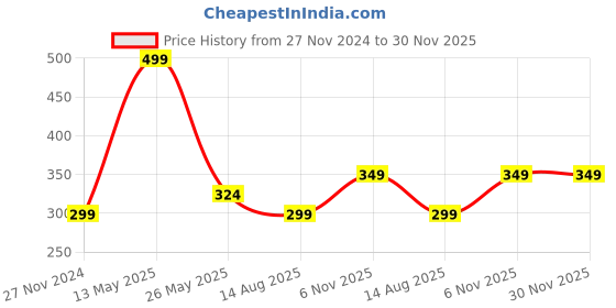 tatacliq.com Dixcy Scott Originals Multi Cotton Regular Fit Vest - Pack Of 2 dixcy scott originals Price History Graph from 27 Nov 2024 to 30 Nov 2025