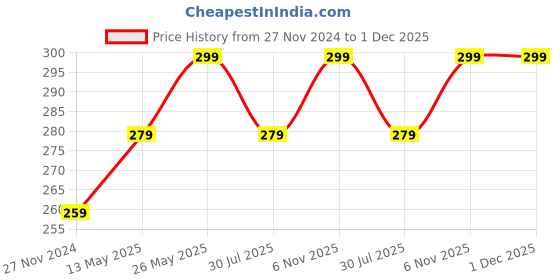 tatacliq.com Dixcy Scott Originals Multi Cotton Regular Fit Vest - Pack Of 2 dixcy scott originals Price History Graph from 27 Nov 2024 to 30 Nov 2025