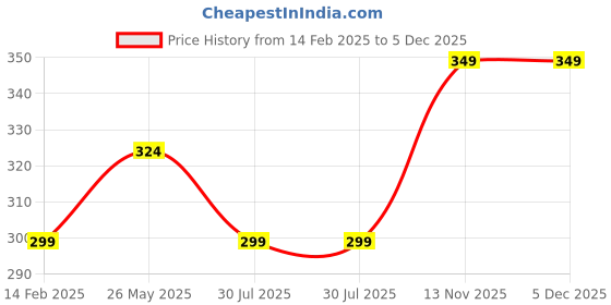 tatacliq.com Dixcy Scott Originals Multi Cotton Regular Fit Vest - Pack Of 2 dixcy scott originals Price History Graph from 14 Feb 2025 to 5 Dec 2025