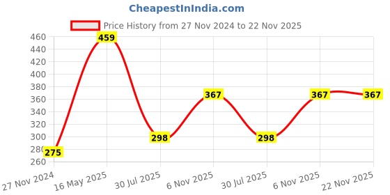 tatacliq.com Dixcy Scott Originals Multi Cotton Regular Fit Vest - Pack Of 2 dixcy scott originals Price History Graph from 27 Nov 2024 to 22 Nov 2025