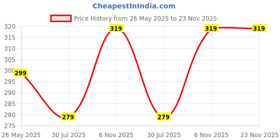 tatacliq.com Dixcy Scott Originals Multi Cotton Regular Fit Vest - Pack Of 2 dixcy scott originals Price History Graph from 26 May 2025 to 23 Nov 2025