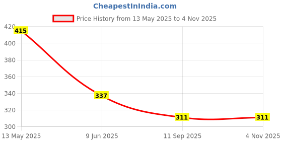 tatacliq.com Dixcy Scott Originals Multi Cotton Regular Fit Vest - Pack Of 2 dixcy scott originals Price History Graph from 13 May 2025 to 2 Nov 2025