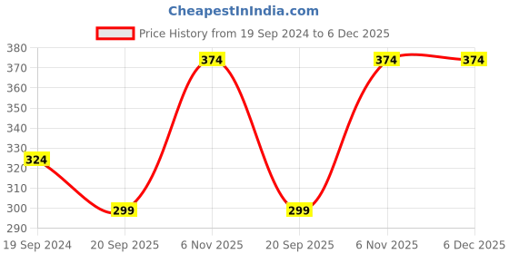 tatacliq.com Dixcy Scott Originals Multicolor Cotton Trunks - Pack of 3 dixcy scott originals Price History Graph from 19 Sep 2024 to 5 Dec 2025