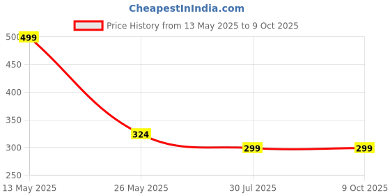 tatacliq.com Dixcy Scott Originals Multicolor Cotton Trunks - Pack of 3 dixcy scott originals Price History Graph from 13 May 2025 to 8 Oct 2025