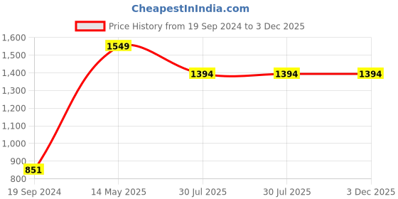 tatacliq.com Dixcy Scott Originals Navy Regular Fit Printed Hooded Sweatshirt dixcy scott originals Price History Graph from 19 Sep 2024 to 3 Dec 2025
