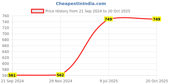 tatacliq.com Dixcy Scott Originals Navy Regular Fit Trackpants dixcy scott originals Price History Graph from 21 Sep 2024 to 19 Oct 2025