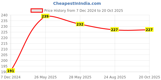 tatacliq.com Dixcy Scott Originals Red Cotton Regular Fit Vest dixcy scott originals Price History Graph from 7 Dec 2024 to 20 Oct 2025