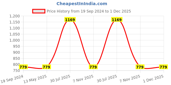 tatacliq.com Dixcy Scott Originals Rhubarb Regular Fit Track Pants dixcy scott originals Price History Graph from 19 Sep 2024 to 30 Nov 2025