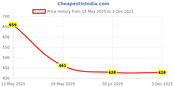 tatacliq.com Dixcy Scott Slimz Assorted Bikini Panty (Pack Of 4) dixcy scott slimz Price History Graph from 13 May 2025 to 2 Dec 2025