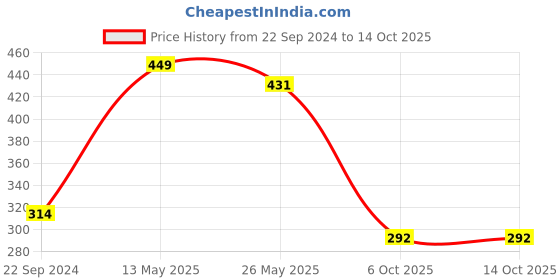 tatacliq.com Dixcy Scott Slimz Assorted Cotton Camisole (Pack Of 3) dixcy scott slimz Price History Graph from 22 Sep 2024 to 14 Oct 2025