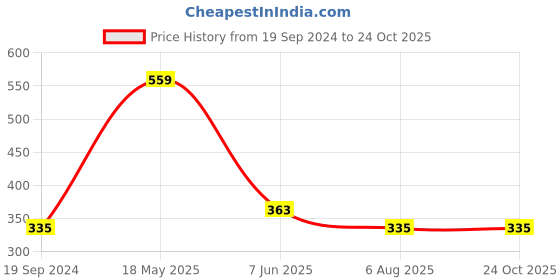 tatacliq.com Dixcy Scott Slimz Assorted Floral Print Bikini Panty (Pack Of 4) dixcy scott slimz Price History Graph from 19 Sep 2024 to 23 Oct 2025
