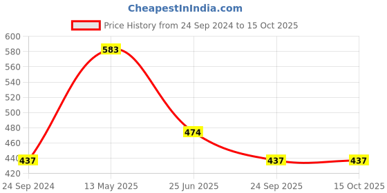 tatacliq.com Dixcy Scott Slimz Assorted Striped Bikini Panty (Pack Of 4) dixcy scott slimz Price History Graph from 24 Sep 2024 to 14 Oct 2025