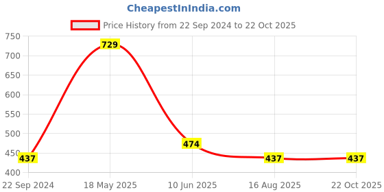 tatacliq.com Dixcy Scott Slimz Black Bikini Panty (Pack Of 4) dixcy scott slimz Price History Graph from 22 Sep 2024 to 22 Oct 2025