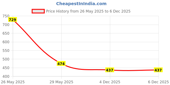 tatacliq.com Dixcy Scott Slimz Black Bikini Panty (Pack Of 4) dixcy scott slimz Price History Graph from 26 May 2025 to 6 Dec 2025