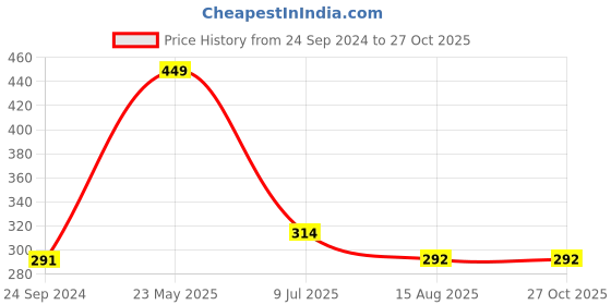 tatacliq.com Dixcy Scott Slimz Black Cotton Camisole (Pack Of 3) dixcy scott slimz Price History Graph from 24 Sep 2024 to 27 Oct 2025