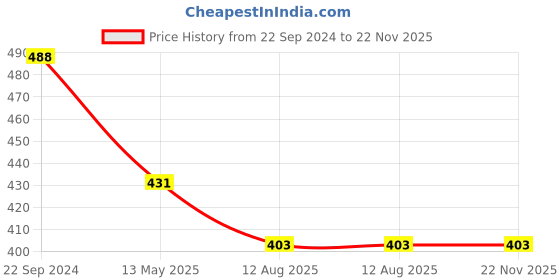tatacliq.com Dixcy Scott Slimz Bright White Cotton Camisole (Pack Of 5) dixcy scott slimz Price History Graph from 22 Sep 2024 to 22 Nov 2025
