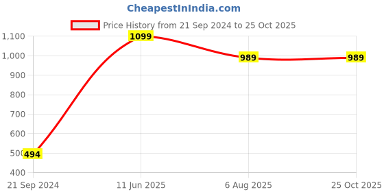 tatacliq.com Dixcy Scott Slimz Olive & Black Graphic Print High Rise Trackpants dixcy scott slimz Price History Graph from 21 Sep 2024 to 24 Oct 2025
